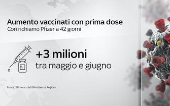 Fra maggio e giugno si stima un aumento di 3 milioni di vaccinati con prima dose grazie al posticipo della seconda dose di Pfizer a 42 giorni