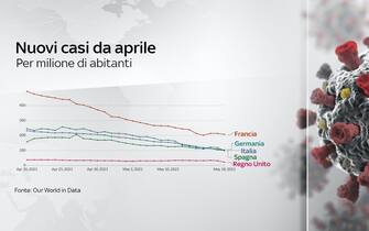 Nel grafico l'andamento dei nuovi casi da aprile in alcuni Paesi Ue