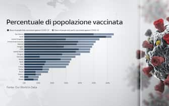 La percentuale di popolazione vaccinata nel mondo divisa per Paesi