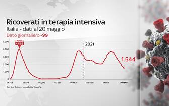 Grafiche coronavirus: l'andamento quotidiano delle terapie intensive Grafiche coronavirus: l'andamento quotidiano delle terapie intensive