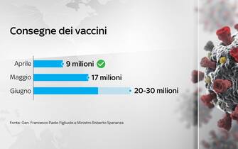 Grafiche coronavirus: le consegne dei vaccini