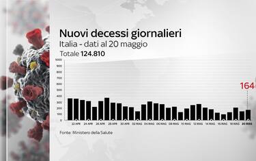 L'andamento dei decessi giornalieri Covid in Italia