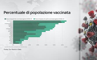 La percentuale di popolazione vaccinata nel mondo divisa per Paesi