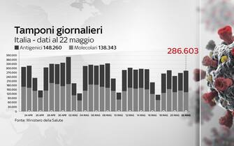 Il grafico che mostra il numero di tamponi giornalieri anti-Covid