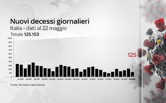 Il grafico sui morti Covid in Italia Il grafico che mostra l'andamento dei decessi Covid in Italia