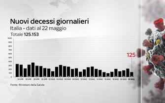 Il grafico che mostra l'andamento dei decessi Covid in Italia