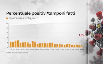 Il grafico che mostra il tasso di positività in Italia