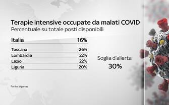 Il grafico che mostra la soglia d'allerta delle terapie intensive occupate dai malati Covid