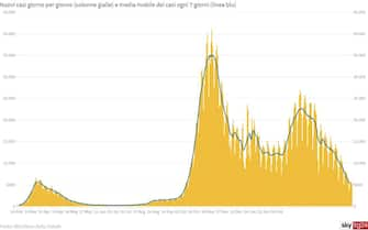 Il grafico che mostra l'andamento dei nuovi casi in Italia