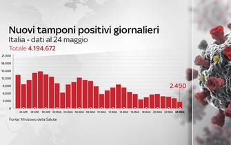 La grafica che mostra i nuovi positivi al covid giornalieri riferiti al 24 maggio 2021