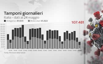 Grafico sull'andamento dei tamponi in Italia e numero specifico di quelli del 24 maggio 2021