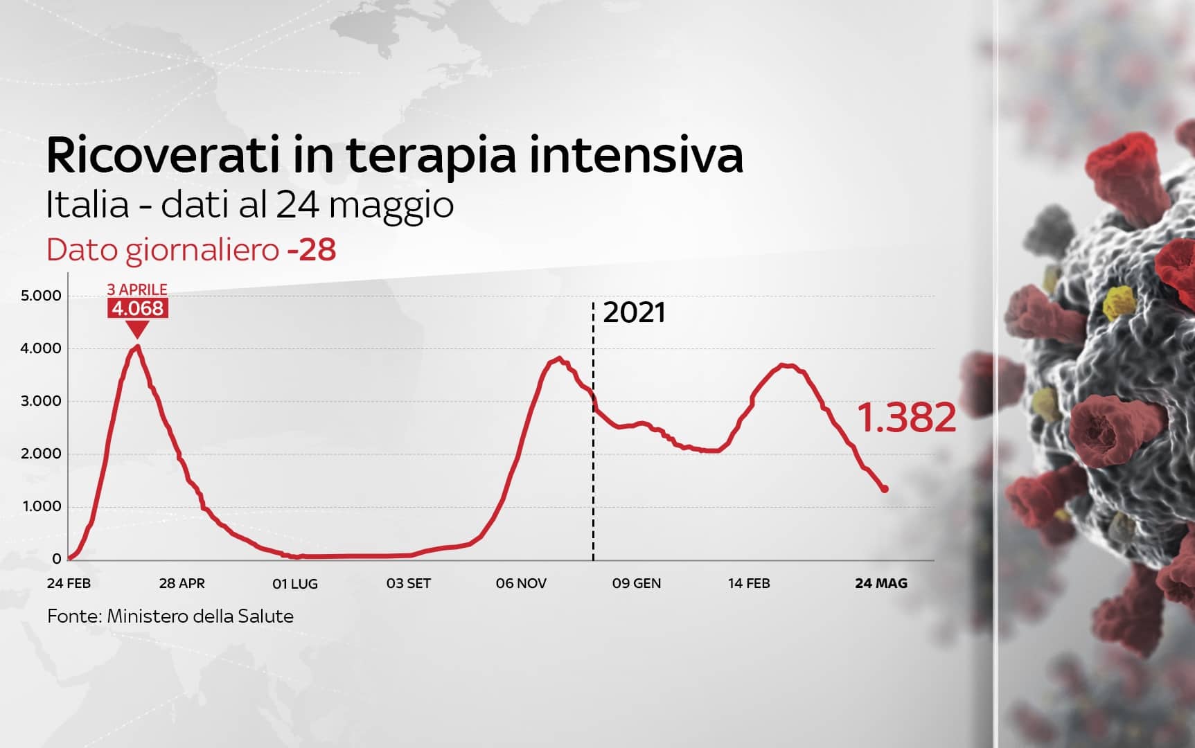 Grafica sull'andamento dei ricoveri in terapia intensiva in Italia