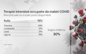Terapie intensive occupate da malati covid: tabella sulle soglie d'allerta in Italia