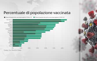 Percentuale di popolazione vaccinata in diversi Paesi del mondo