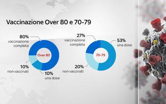 Grafici su vaccinazione over 80 e 70-79