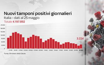 Grafiche coronavirus: i nuovi tamponi positivi giornalieri Grafiche coronavirus: i nuovi tamponi positivi giornalieri sono 3.224