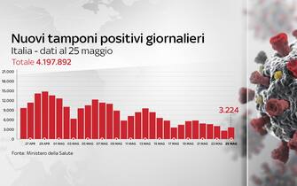 Grafiche coronavirus: i nuovi tamponi positivi giornalieri sono 3.224