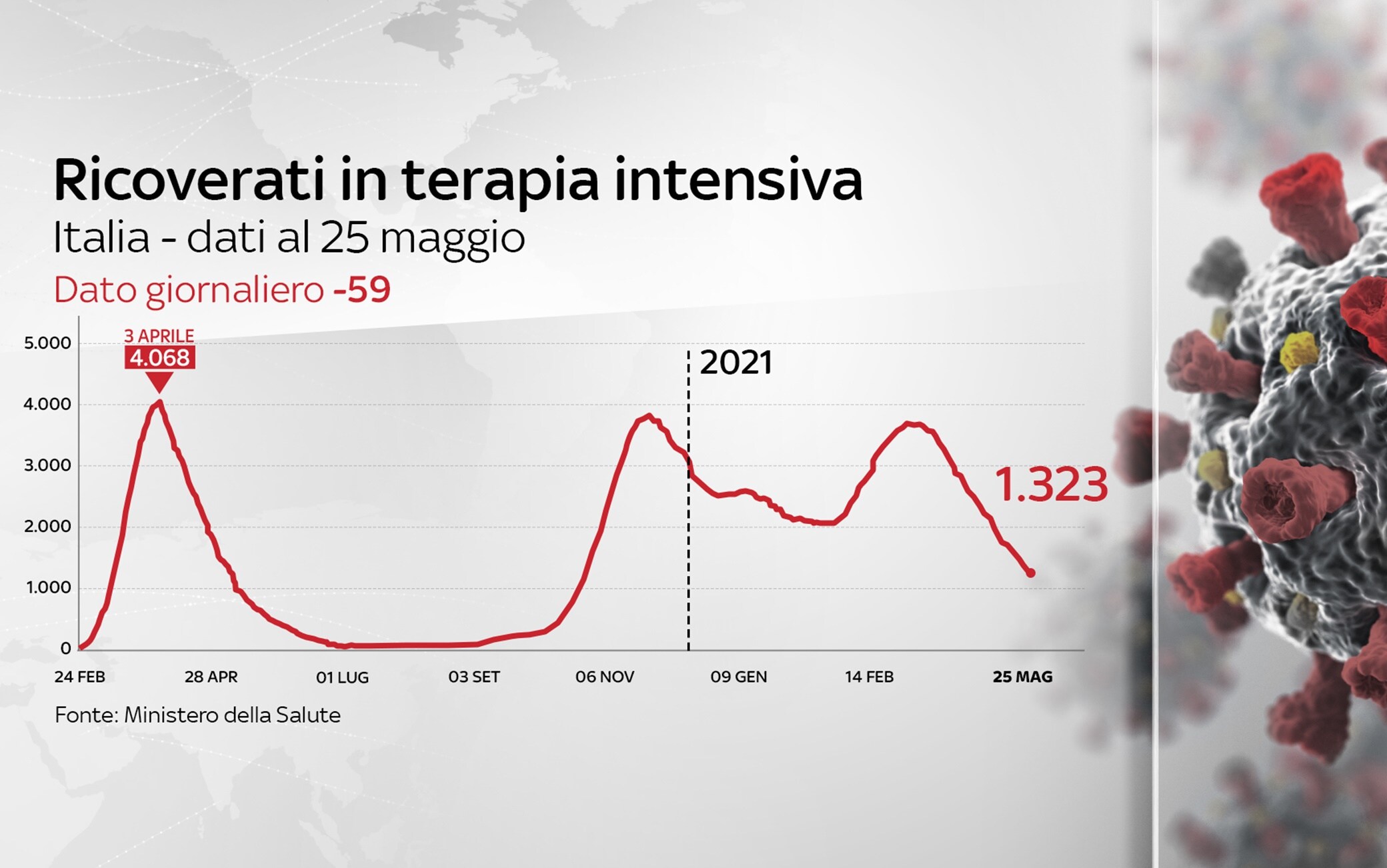 Grafiche coronavirus: l'andamento delle terapie intensive