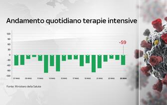 Grafiche coronavirus: l'andamento quotidiano delle terapie intensive