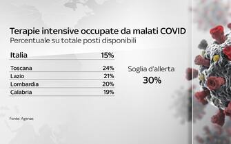 Grafiche coronavirus: la percentuale di posti letto occupati in terapia intensiva nelle regioni