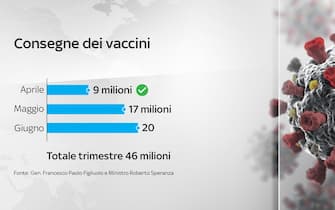 Grafiche coronavirus: consegne dei vaccini