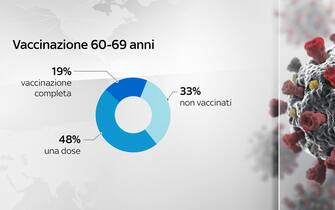 Grafiche coronavirus: la vaccinazione nella fascia 60-69 anni
