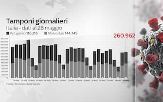 Grafico su andamento dei tamponi giornalieri in Italia