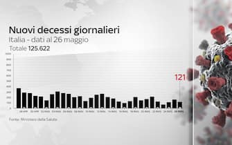 Grafico con andamento dei decessi da covid in Italia