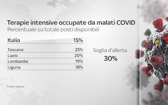 Terapie intensive occupate da malati covid: tabella sulle soglie d'allerta in Italia