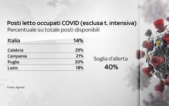 Posti letto occupati da malati covid (senza terapia intensiva) in Italia e soglie allerta