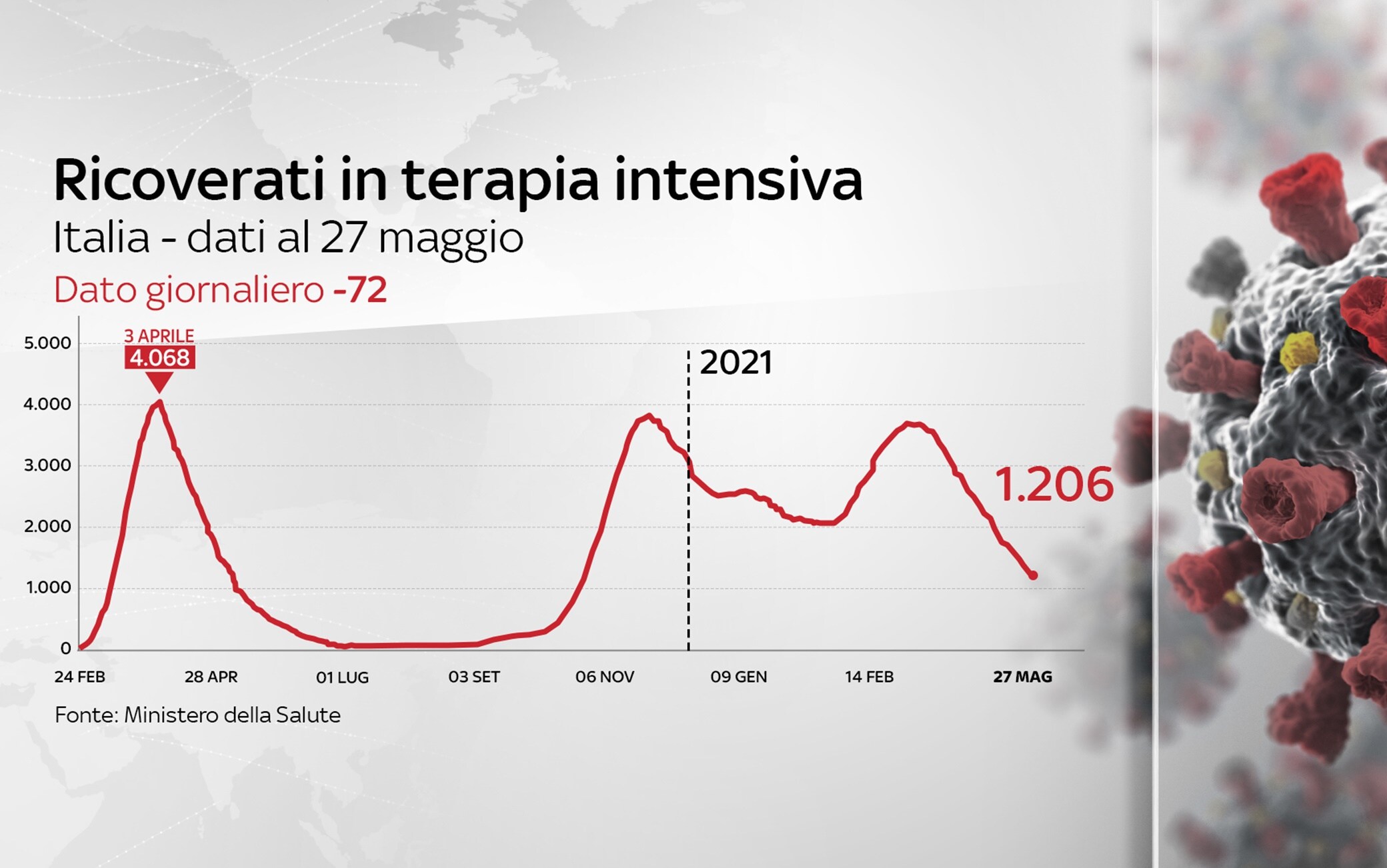 Grafiche coronavirus: i ricoverati in terapia intensiva