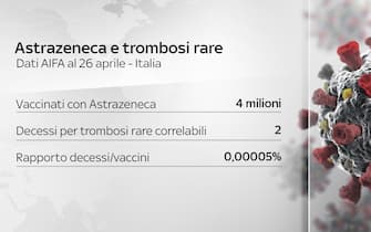 Grafiche coronavirus: i dati su Astrazeneca e trombosi rare