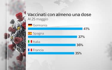 I vaccinati con almeno una dose in diversi Paesi