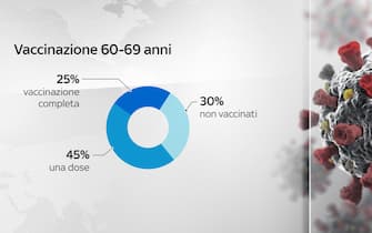 Come sta andando la vaccinazione nella fascia 60-69 anni in Italia