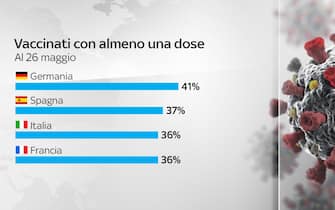 In Italia il 36% della popolazione è stata vaccinata almeno con una dose