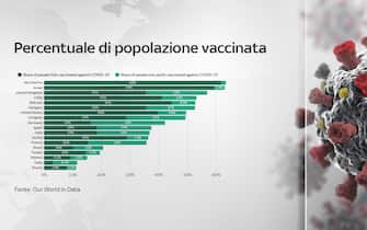 La percentuale della popolazione vaccinata in vari Paesi tra cui l'Italia