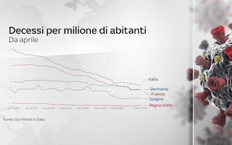 Covid, le grafiche con i dati del 28 maggio: i decessi per milione di abitanti in alcuni Paesi tra cui l'Italia