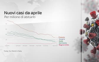 Covid, le grafiche con i dati del 28 maggio: i nuovi casi da aprile in alcuni Paesi tra cui l'Italia