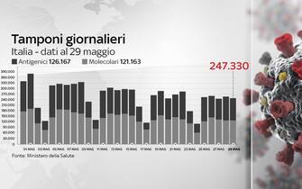 Il grafico che mostra il numero di tamponi giornalieri anti-Covid in Italia