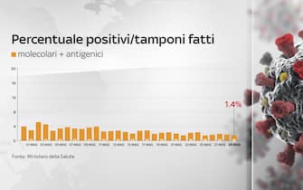 Il grafico che mostra il tasso di positività (tamponi positivi sul totale degli effettuati) in Italia