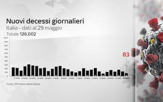 Il grafico che mostra i decessi giornalieri per Covid in Italia