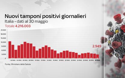 Coronavirus in Italia, il bollettino con i dati di oggi 30 maggio