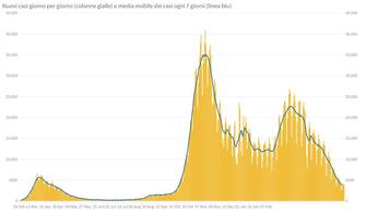Il grafico che mostra l'andamento dei nuovi casi di Covid in Italia
