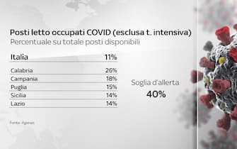 Posti letto occupati da malati covid (senza terapia intensiva) in Italia e soglie allerta