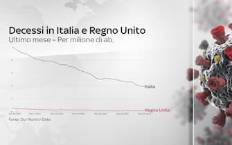 Grafico andamento decessi italia e uk