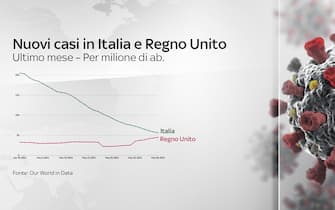 Grafico su andamento casi in Italia e Regno Unito