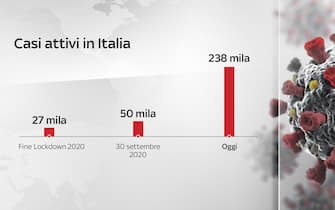 Casi attivi in Italia: fine lockdown 2020, settembre 2020 e oggi