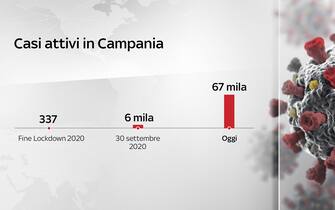Casi attivi in Campania: fine lockdown 2020, settembre 2020 e oggi