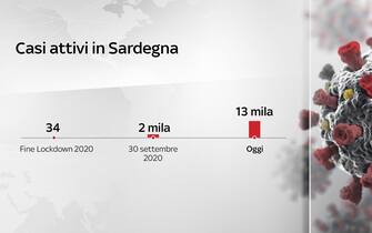 Casi attivi in Sardegna: fine lockdown 2020, settembre 2020 e oggi