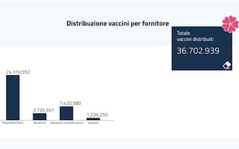 Grafico analizza la distribuzione di vaccini per fornitore